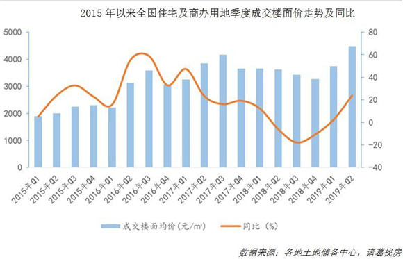 全國(guó)賣地超2.6萬(wàn)億 ，一二三線城市地價(jià)全上漲