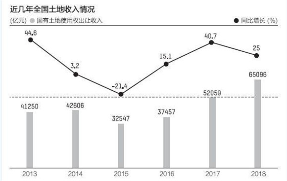 全國(guó)賣地超2.6萬(wàn)億 ，一二三線城市地價(jià)全上漲