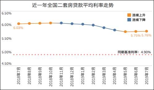 7月全國首套房貸利率5.44% 這些城市多次上調(diào)