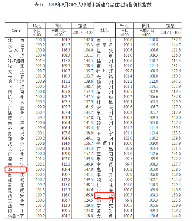 9月?？谛陆ㄉ唐纷≌h(huán)比上漲0.5％  三亞漲0.3％