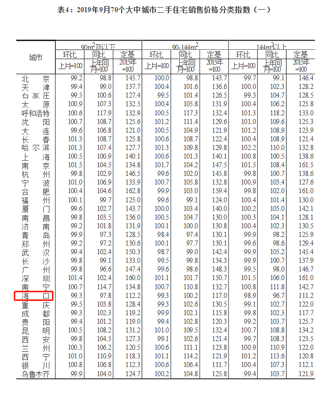 9月?？谛陆ㄉ唐纷≌h(huán)比上漲0.5％  三亞漲0.3％