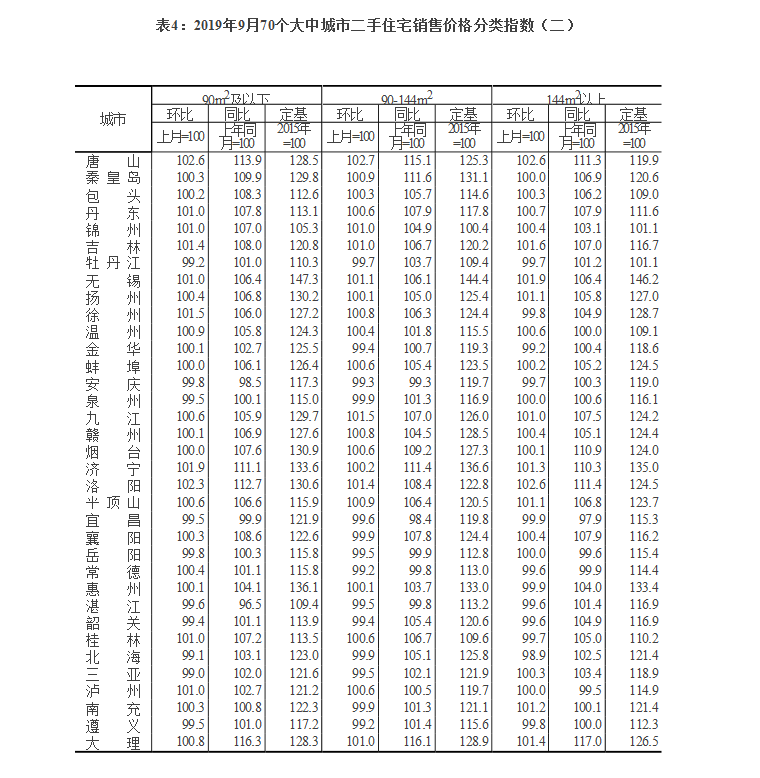 9月?？谛陆ㄉ唐纷≌h(huán)比上漲0.5％  三亞漲0.3％