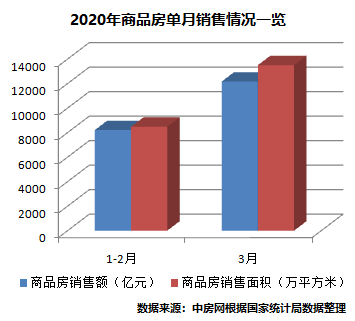 商品房單月