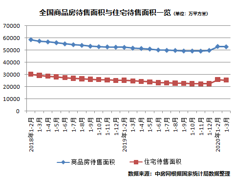 待售面積