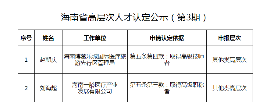 海南博鰲樂城國際醫(yī)療旅游先行區(qū) 高層次人才認(rèn)定公示人員名單 （第3期）