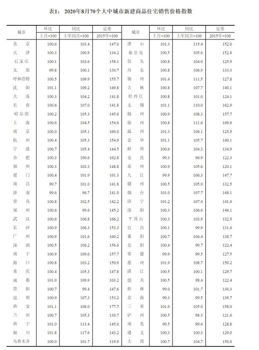 國家統(tǒng)計局14日發(fā)布的2020年8月份70個大中城市商品住宅銷售價格指數(shù)表格。